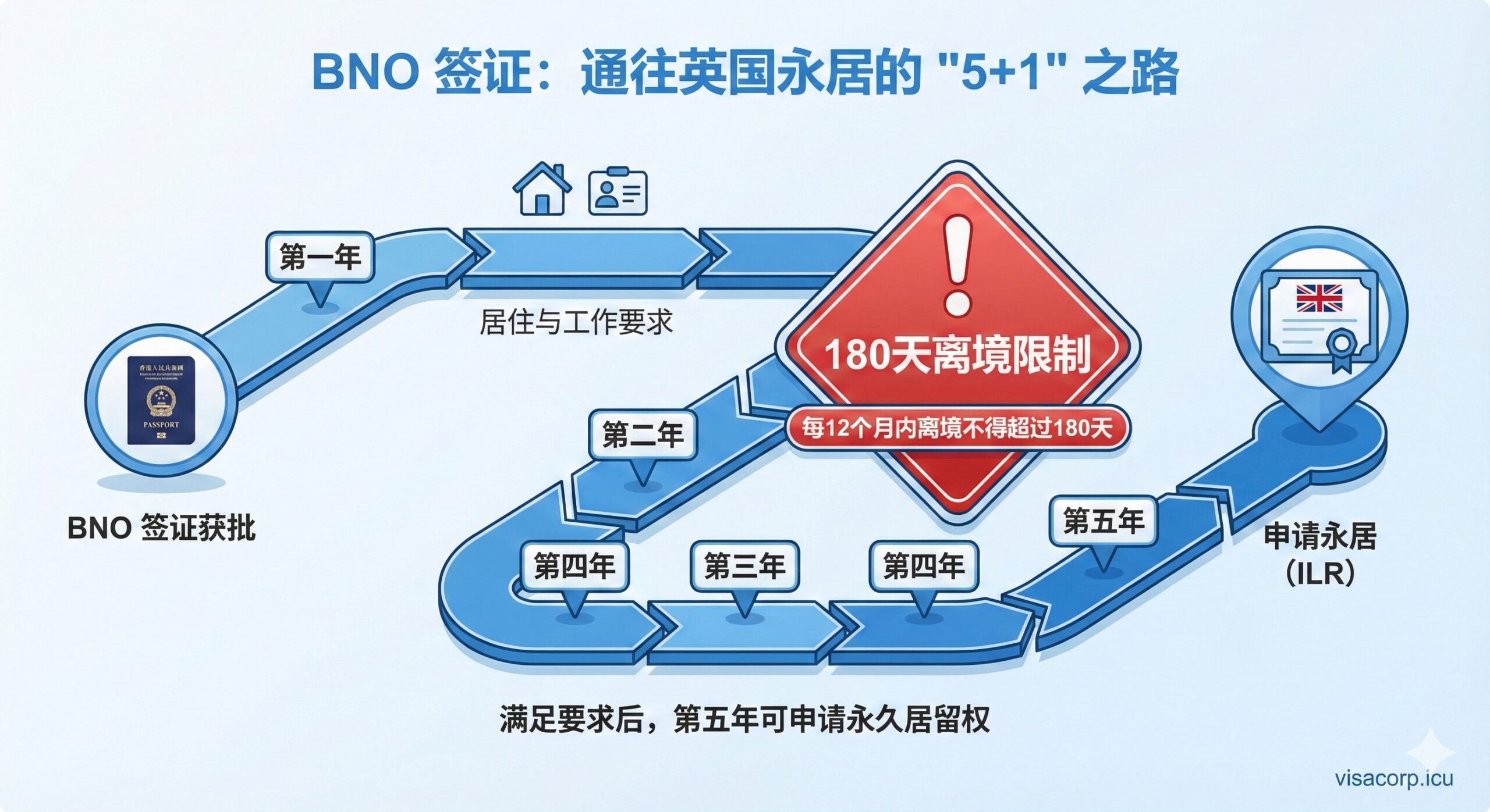 图片以流程图或路标形式展示 BNO 签证的“5+1”永居路径,作为教程指导。主要元素是一个清晰的时间轴或一条道路,上面有标记'Year 1'到'Year 5',并在终点处标记'ILR'或'永居'。重点突出一个红色警告标志,上面写着'180 Days Limit'(离境限制),以此强调永居申请的关键要求。风格应简洁、专业、信息图表化。主色调为蓝、白,配以代表警示的红色。构图应让用户一眼看清永居的流程和主要风险点。