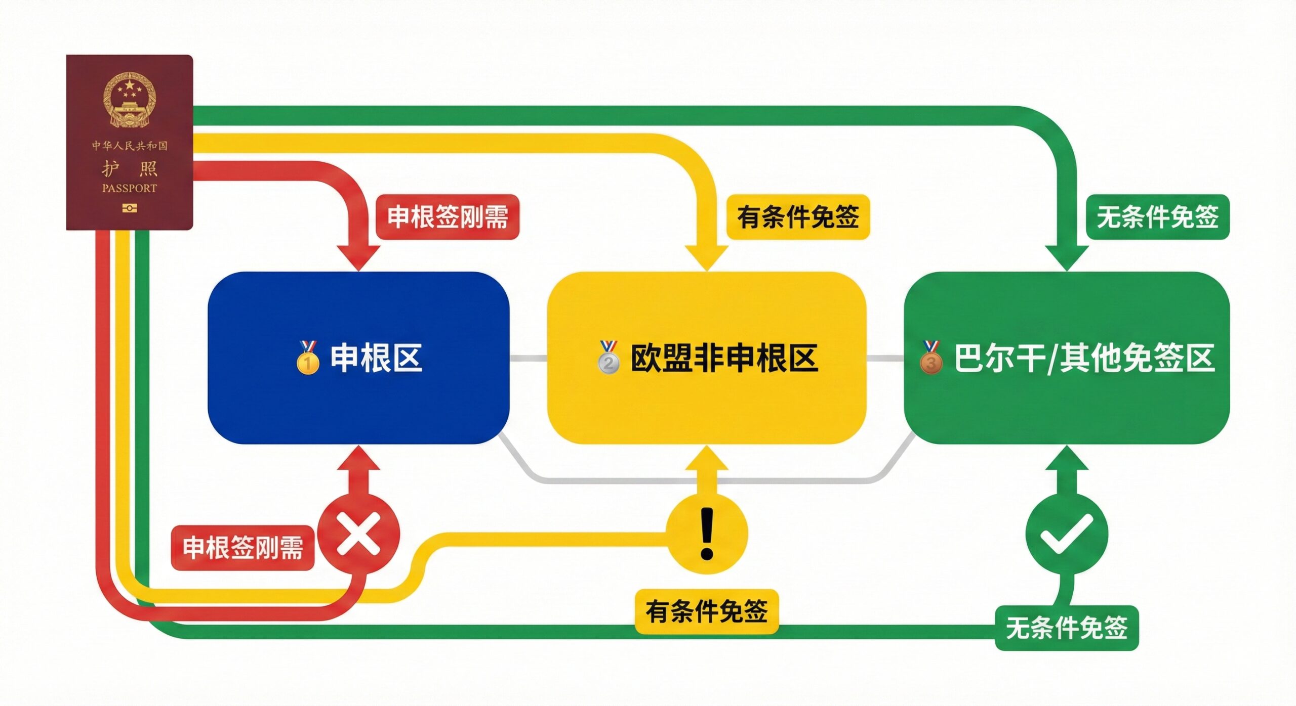 一张用于解释“欧洲三大签证区”的结构化功能图。画面中央是三个相互关联但颜色区分明显的板块：'🥇 申根区'（蓝色）、'🥈 欧盟非申根区'（黄色）、'🥉 巴尔干/其他免签区'（绿色）。中国护照的图标分别以不同的状态连接到这三个区域：申根区连接线显示为'申根签刚需'的红色叉号；巴尔干区连接线显示为'无条件免签'的绿色对号；欧盟非申根区连接线显示为'有条件免签'的黄色叹号。使用扁平化设计和信息图表风格，旨在清晰、直观地展示签证政策的复杂性。