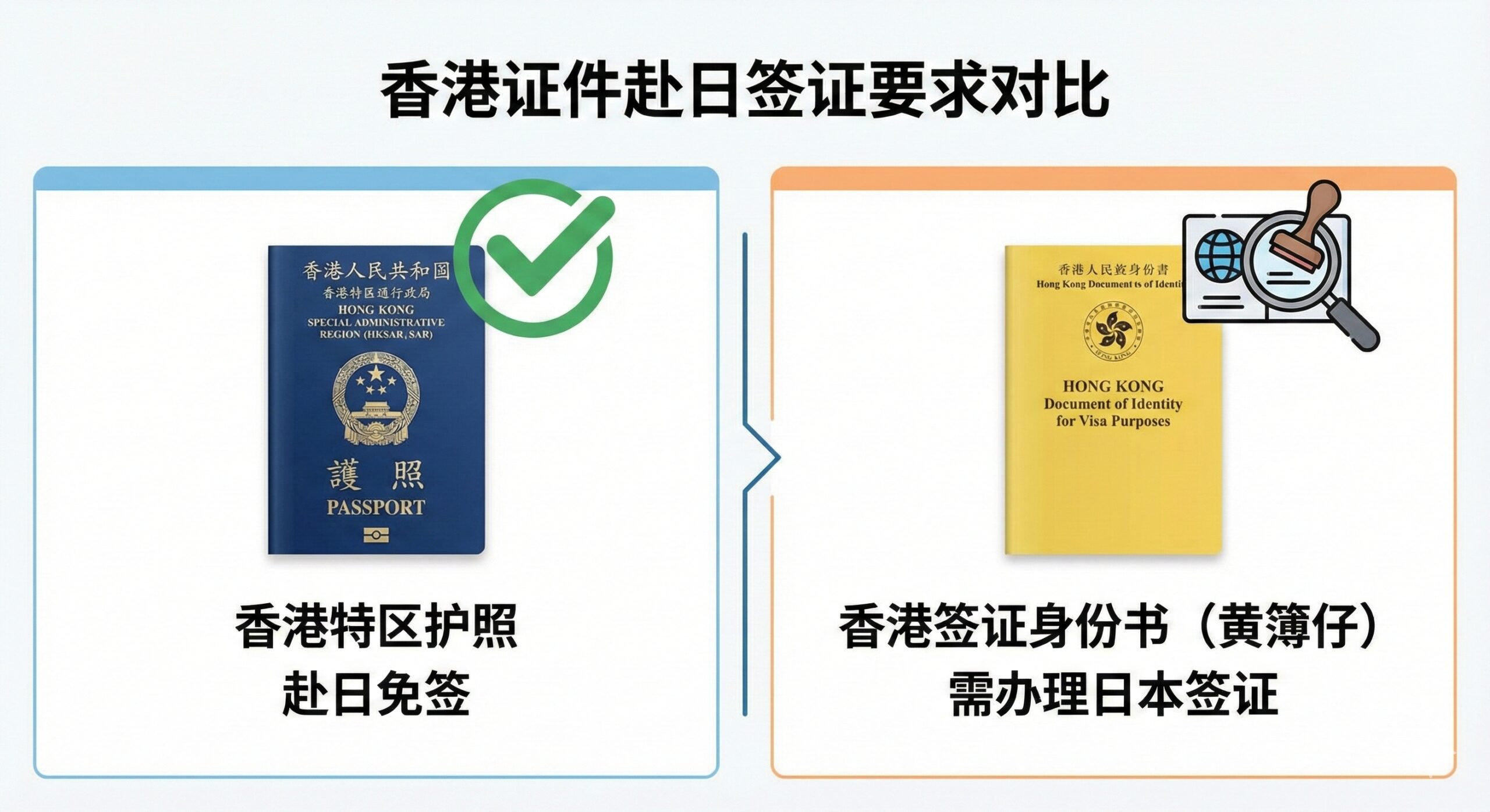 一张清晰的对比示意图,用于解释免签资格。画面左侧是一本香港特区护照(HKSAR)配以绿色的“免签”对勾图标,右侧是一本黄色的香港签证身份书(DI/黄簿仔)配以需要盖章签证的图标或放大镜。背景简洁干净,采用信息图表风格,帮助用户一眼区分不同证件的日本入境要求。
