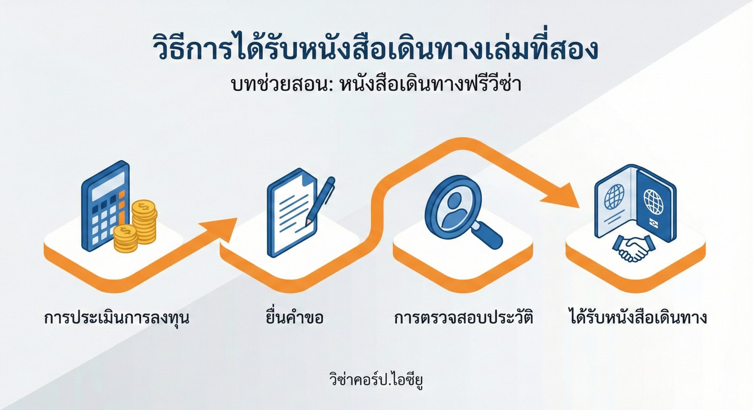 แผนผังขั้นตอนที่ชัดเจนในสไตล์ Isometric ฉากหลังเป็นสีเทาขาวที่เรียบง่าย แผนภาพแสดงขั้นตอนสำคัญสี่ขั้นตอน ตั้งแต่ 'การประเมินการลงทุน' (ไอคอนเครื่องคิดเลขและเหรียญทอง), 'การยื่นคำร้อง' (ไอคอนเอกสาร), 'การตรวจสอบประวัติ' (ไอคอนแว่นขยาย) ไปจนถึง 'การได้รับหนังสือเดินทาง' (ไอคอนหนังสือเดินทางและการจับมือ) เส้นทางถูกออกแบบมาอย่างราบรื่น ใช้สีน้ำเงินแบรนด์เป็นสีหลัก พร้อมลูกศรสีส้มนำทาง เพื่อช่วยให้ผู้ใช้เข้าใจขั้นตอนง่ายๆ ของการลงทุนเพื่อการย้ายถิ่นฐาน (CBI) อย่างรวดเร็ว