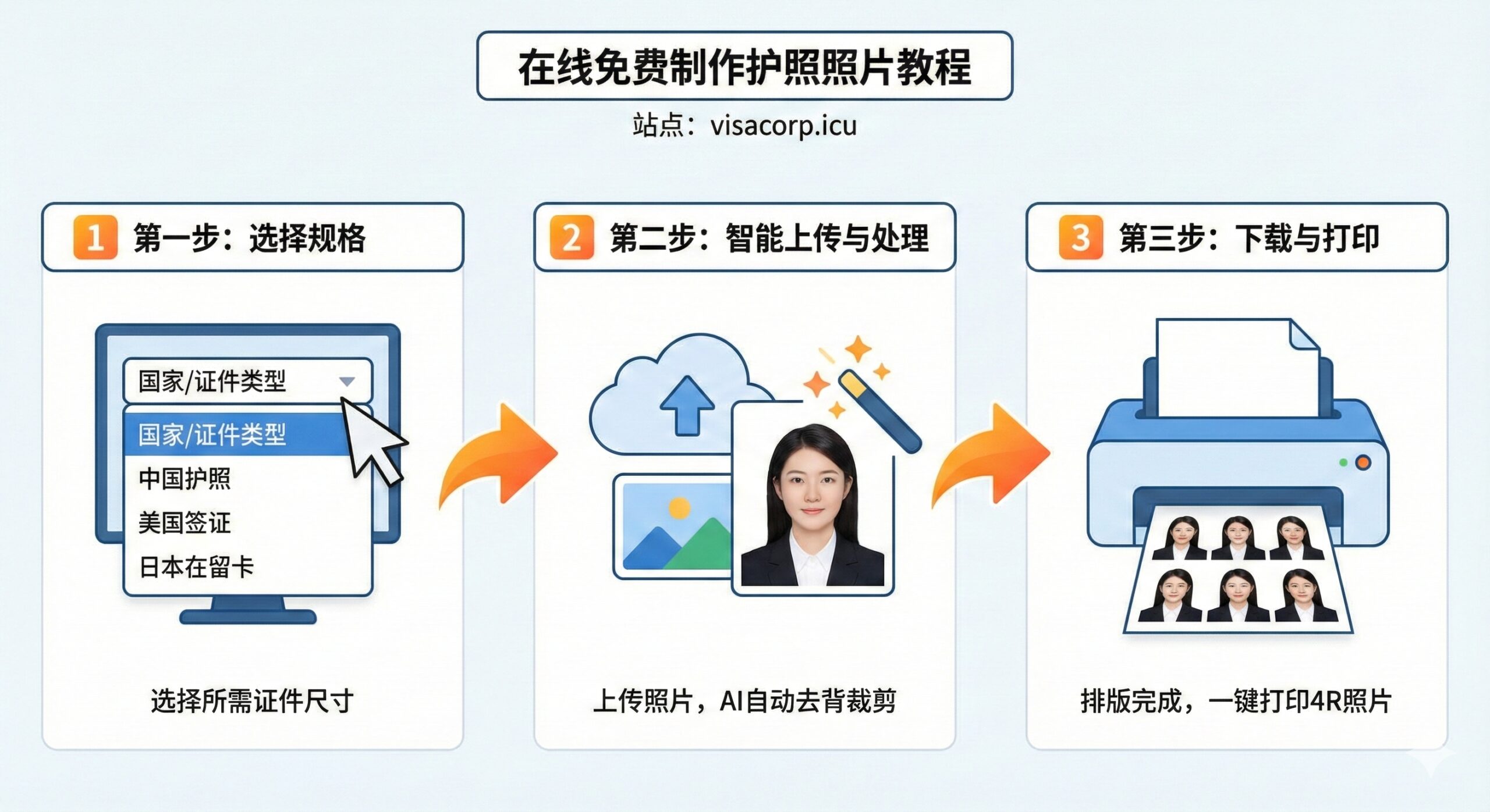 清晰简洁的扁平化风格三步走流程图。第一部分图标显示鼠标在下拉菜单中选择“国家/证件类型”;第二部分图标展示云端上传照片并伴随魔术棒特效,象征AI自动去背和裁剪;第三部分图标展示一台打印机正在打印一张排版好的4R相纸。背景干净整洁,使用醒目的橙色或蓝色箭头连接各个步骤,旨在让用户一眼看懂操作流程极其简单,无需专业技能。