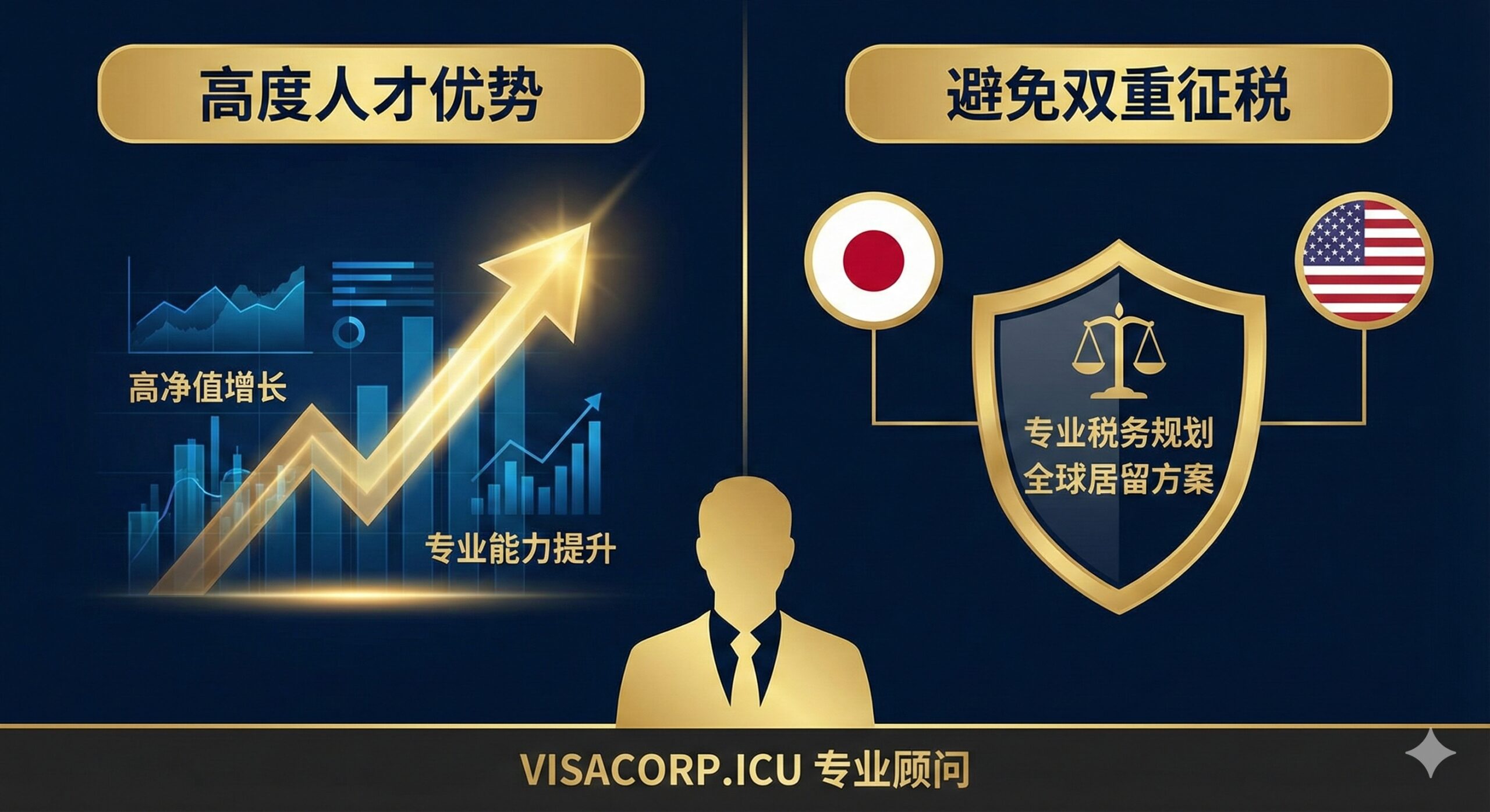 突出visacorp.icu为高净值人士提供的优势和解决方案。图片应体现'高度人才签证'和'双重税务'的主题。画面左侧是象征着高收入和专业能力的向上箭头和数据图表，代表HSP优势；右侧是日本和美国国旗的小图标，中间用一个盾牌或专业的顾问形象连接，象征着专业税务和居留规划服务，突出'避免双重征税'。构图采用对比或并置手法，强调专业支持，并印有 visacorp.icu 的品牌识别色（假设为金色或深蓝色）。
