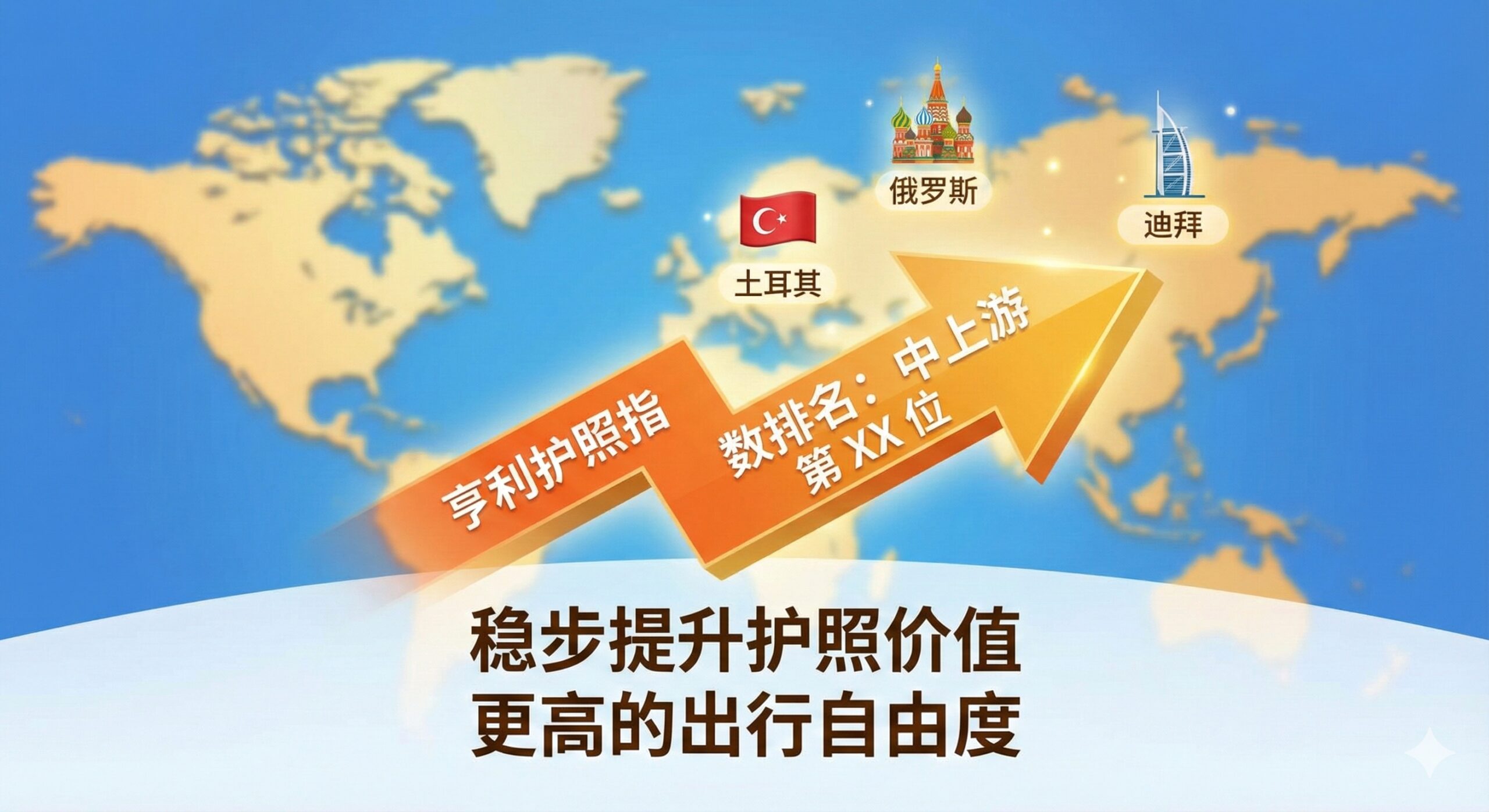 展示哈萨克斯坦护照在全球通行力中上游排名的优势图。画面主体是一个上升的箭头上标着“Henley Passport Index”和“No. XX”的数字（代表中上游位置）。箭头背景是一张柔和模糊的世界地图，箭头上方悬停着几个代表免签热门目的地的微小图标（例如：土耳其星月旗、俄罗斯洋葱头教堂、迪拜帆船酒店）。整体采用积极向上的亮色调，如橙色、金色和蓝色，强调护照价值的“稳步提升”和“更高的出行自由度”。