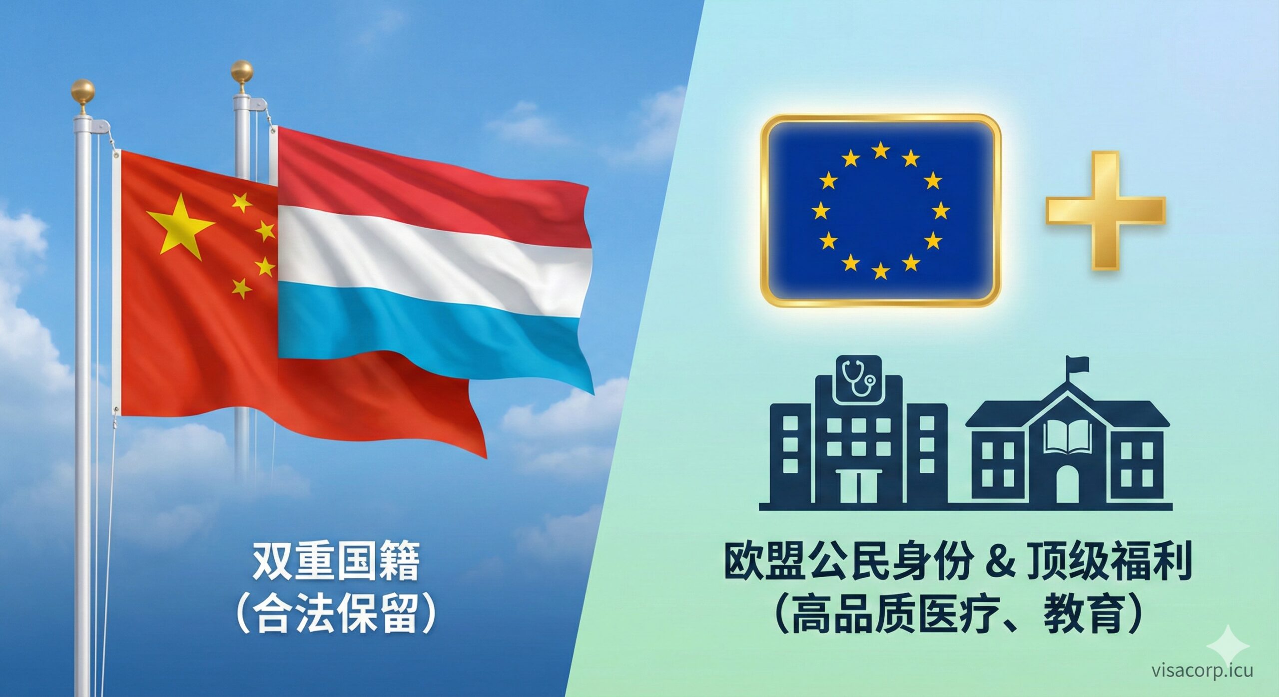 强调卢森堡护照核心优势——双重国籍和顶级福利的图片。画面左侧是中国五星红旗与卢森堡国旗在同一杆上飘扬，象征双重国籍的合法保留。右侧是“欧盟旗”符号和“+”符号，代表欧盟自由权和世界级福利（如高品质医疗和教育场景的剪影）。整体风格现代、积极向上，色彩明亮，象征身份配置的“双保险”，体现高净值人群对身份和资产的全球化安全配置。