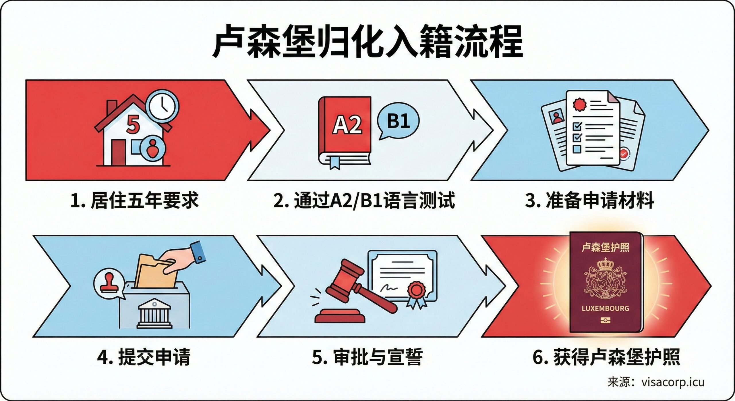 一张清晰展示卢森堡入籍和办理流程的教程图。图片采用信息图表（Infographic）的风格，用六个简洁的图标和步骤箭头，代表文章中提到的6个办理步骤。关键元素包括：一栋房子（代表5年居住要求）、一本教材和对话气泡（代表A2/B1语言测试）、一份文件（代表提交申请）、以及最终获得的卢森堡护照。色彩采用卢森堡国旗的红、白、浅蓝，构图逻辑清晰、步骤感强，传达“归化入籍”的复杂过程。