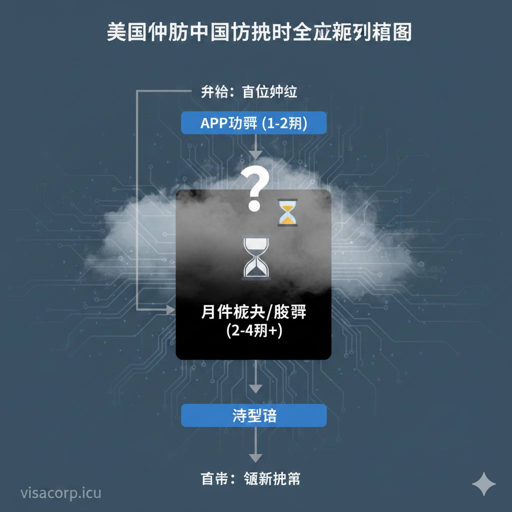 功能特性图，专注于“补办护照全流程时间轴”的关键瓶颈。图片核心是代表身份核查的“黑盒”概念。画面中央是一个被锁住或被厚重迷雾笼罩的黑色方块，上方和下方分别标注“APP初审 (1-2周)”和“待制证 (1-2周)”，而中间的黑盒区域则标注“身份核查/复审 (2-4周+)”，用一个放大的问号和沙漏来表示这个环节是时间不确定的主要原因。色彩以冷静的蓝色和灰色为主，突出流程的复杂和不透明性。
