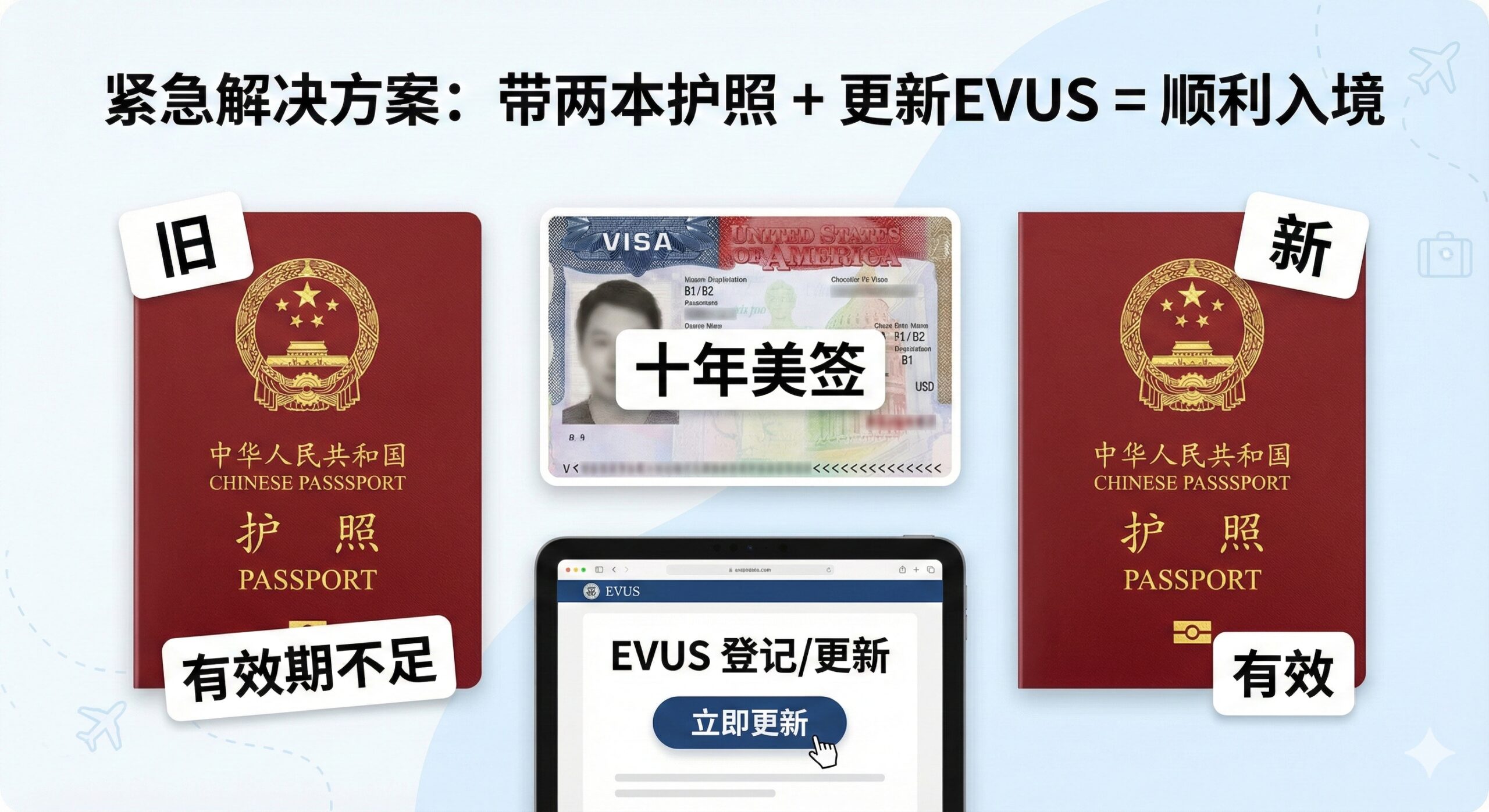 一张关于'紧急解决方案'和'十年美签'的优势/教程图。画面应并列展示两本护照：一本是标记为'旧'且有效期不足的红色中国护照，另一本是标记为'新'的有效中国护照。在这两本护照中间，放置一张有效的美国十年B1/B2签证页特写。底部或旁边配一个手机或电脑屏幕，显示'EVUS 重新登记/更新'的界面，强调同时带两本护照和更新EVUS是解决问题的关键步骤。整体风格应专业、可靠。