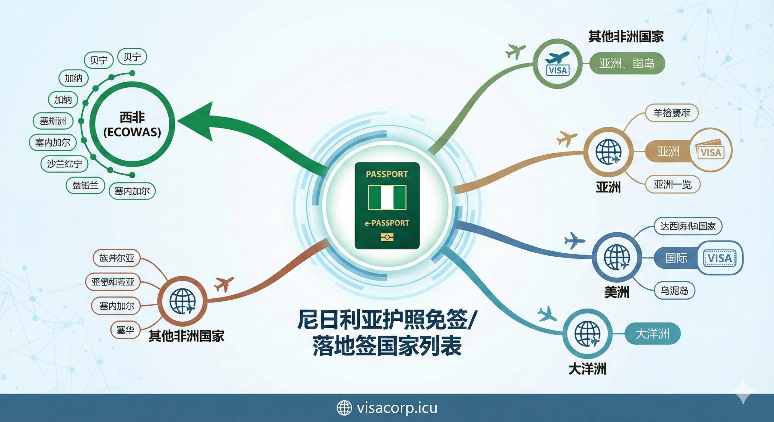 功能图用于展示免签国列表。画面主体应是一个简洁而信息丰富的图表或信息图（Infographic）。中心是尼日利亚国旗或护照的小图标，向外延伸出多条彩色线条，连接到代表不同区域的迷你世界地图标志或国家名称气泡。重点突出西非ECOWAS国家的绿色连接线，表示区域内自由流动。整体设计需清晰、数据可视化风格，用图标如飞机、地球和签证章来增强主题，强调'免签/落地签国家列表'这一核心功能。