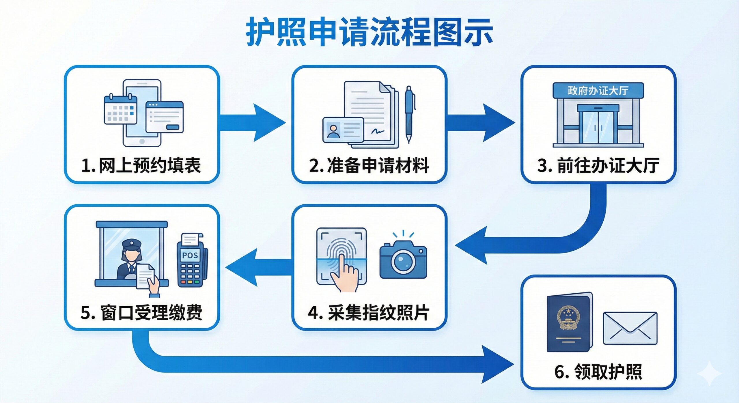 一个清晰、分步的护照申请流程图示，对应文章中的“核心步骤拆解”。图示应包含5-6个步骤方框，使用箭头连接，形成一个简化的S形或L形的流程。每个步骤方框内配有相应的小图标（如：手机屏幕图标代表“网上预约”、指纹图标代表“指纹采集”、窗口图标代表“窗口受理”）。色彩应保持统一的蓝白风格，强调办理的逻辑顺序和便捷性。
