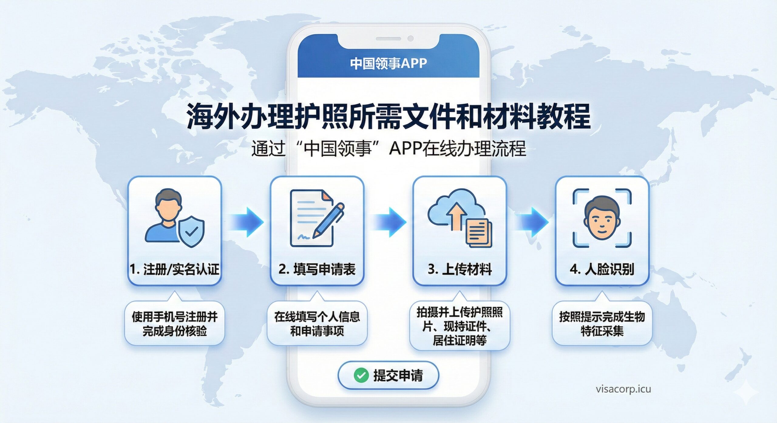 一张以流程图或手机屏幕截图形式展示的教程图,重点突出“中国领事APP”在线办理流程。画面中央是一个模拟的手机界面,展示APP的界面和几个核心步骤图标,例如:1. 注册/实名认证、2. 填写申请表、3. 上传材料、4. 人脸识别。周围有箭头连接这些步骤,背景是淡雅的全球地图,以强调“海外”办理。色彩明快,步骤清晰,旨在指导海外申请人如何操作APP。
