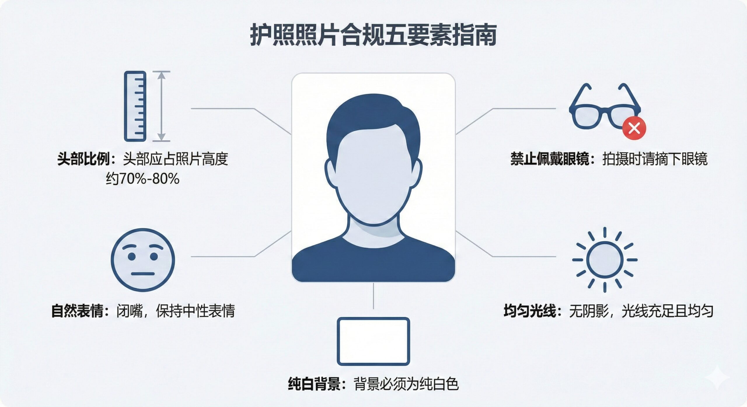 An instructional graphic design illustrating the 'Five Elements of Compliance' for passport photos. A central silhouette or outline of a head is surrounded by clear, minimalist icons representing the rules: a ruler for head-to-chin ratio, a crossed-out pair of glasses, a face with a neutral closed-mouth expression, a sun icon for even lighting, and a white color swatch for the background. The design should be clean, flat, and easy to read, serving as a quick visual checklist for users to ensure their photos meet international standards.