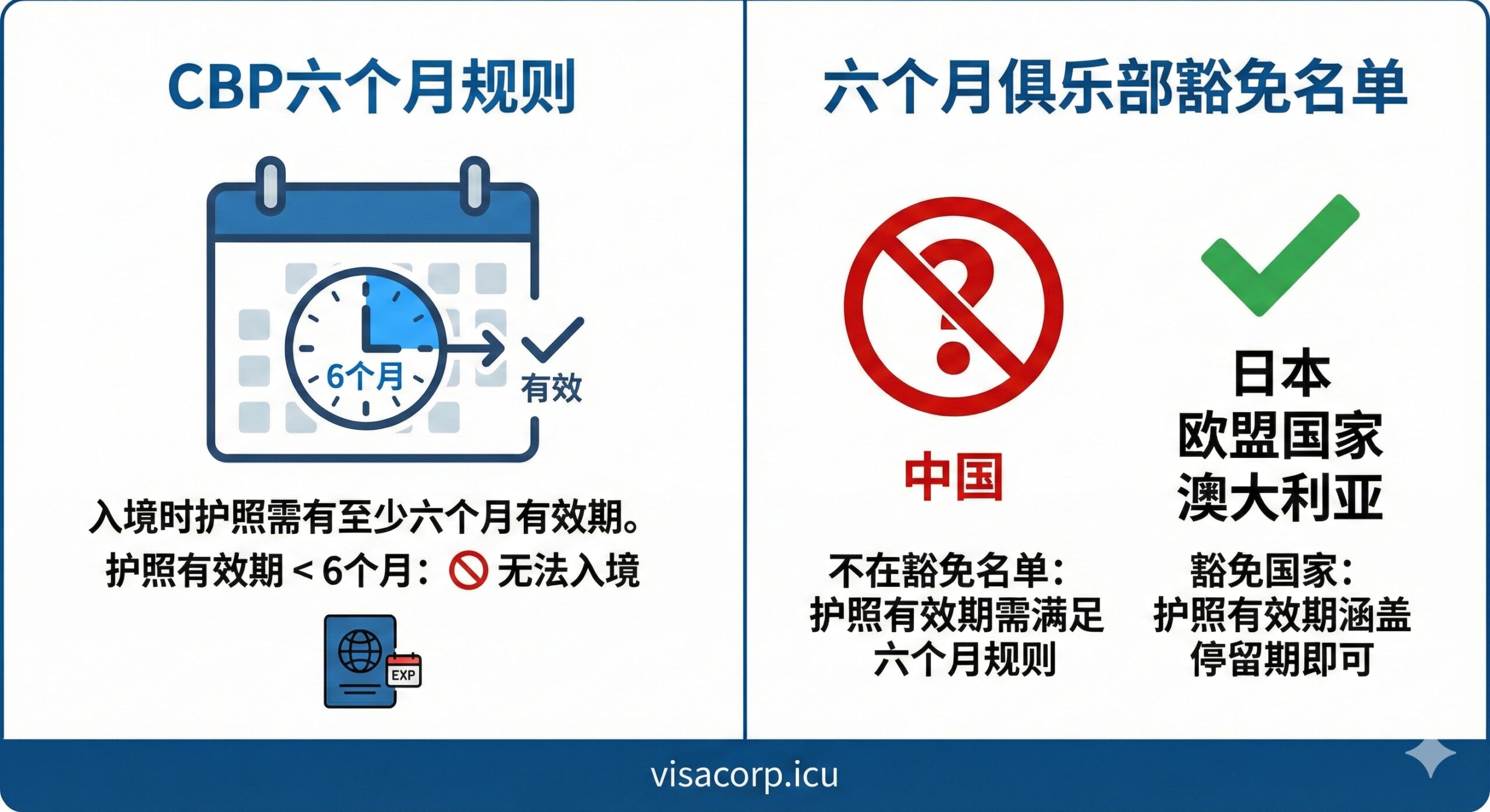 一张清晰的功能性图表，用于解释美国入境的'六个月规则'和'六个月俱乐部'。图表应分为左右两部分：左侧标题'CBP六个月规则'，配以一个时钟或日历，强调6个月的时间刻度；右侧标题'六个月俱乐部豁免名单'，用一个带有问号的红色🚫符号标注'中国'，并配有绿色✅符号标注豁免国家（如日本/欧盟）。整体设计应采用简洁的商务信息图风格，蓝白配色为主，突出'中国不在豁免名单'的关键信息。