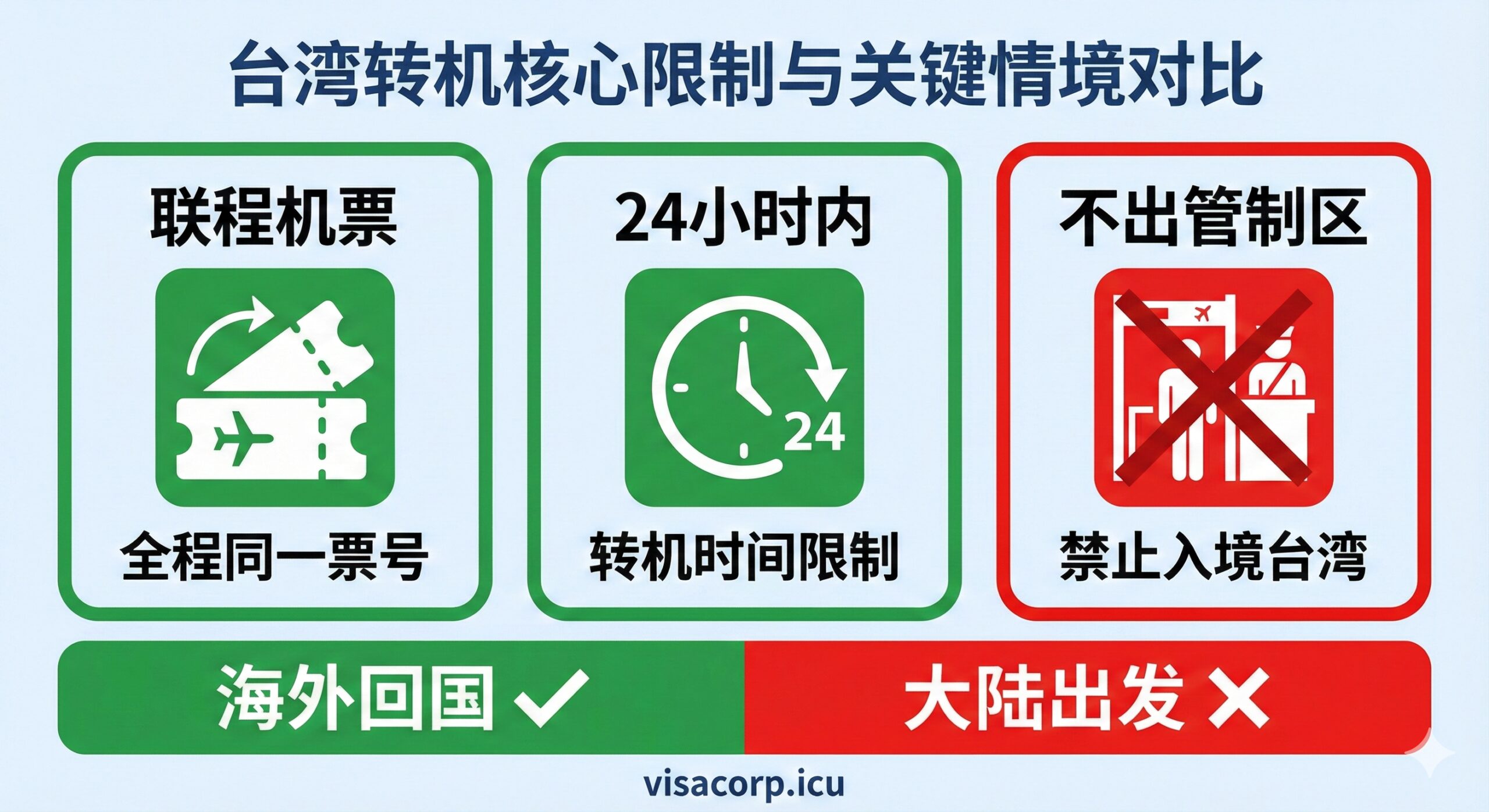 功能特性图，用于展示文章中的“核心限制”和“关键转机情境对比”。画面分割成三个小块，分别用醒目的图标代表：1. 联程机票（一个票根串联的箭头），2. 24小时内（一个时钟图标），3. 不出管制区（一个禁止通行的红色斜杠叠加在入境海关的图标上）。整体采用简洁的扁平化设计，使用红色（限制）和绿色（可行）高对比色彩来快速区分政策点。底部标注“海外回国 ✅ / 大陆出发 ❌”，直观地传达转机政策的核心要点。
