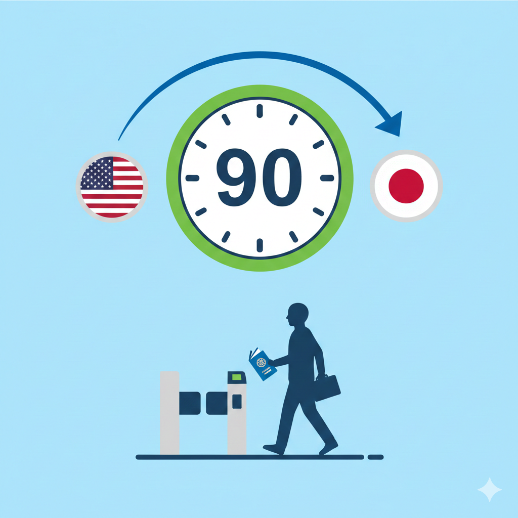 用于突出美国护照90天免签的特性。图片以简洁的扁平化设计风格呈现。核心元素是一个醒目的日历或时钟图标，数字'90'被放大并用绿色圆圈强调。旁边放置美国国旗和日本国旗的微小标志，并用一条弧线或箭头连接，表示旅程的起始与结束。下方可以配上一个小型手持美国护照在日本机场顺利通关的剪影，强调便利性。色彩以清新的蓝、白、绿为主，突出政策的明确性。