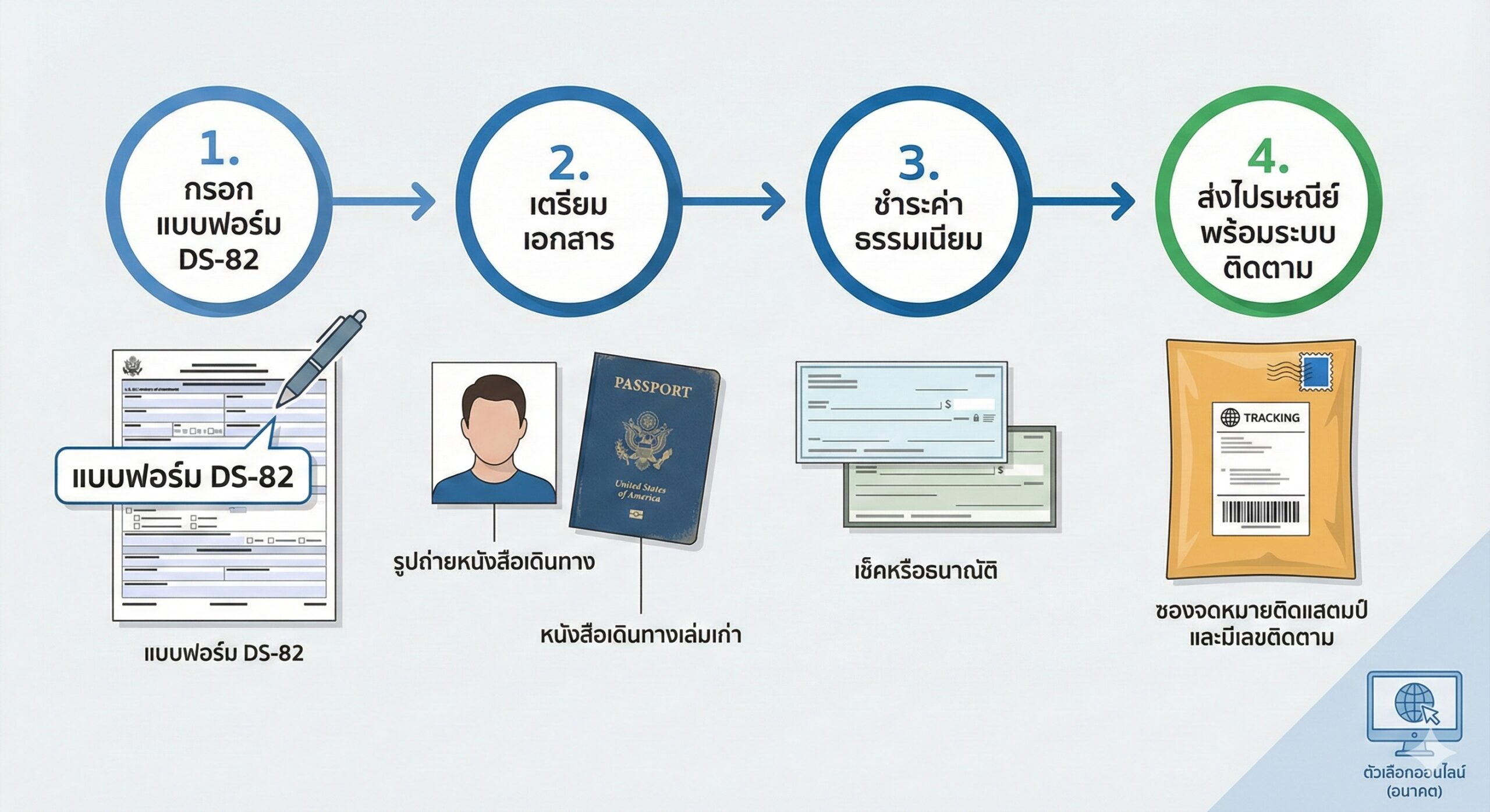 一张教程指导图，清晰展示美国护照邮寄更新（DS-82表格）的关键步骤。采用信息图表风格，使用流程图或编号步骤（1.填写DS-82，2.准备文件，3.支付费用，4.邮寄）。主要元素包括：DS-82表格的局部特写、一张符合要求的护照照片、一张支票或汇票的象征图，以及一个带有追踪标签的信封。背景是简约的浅灰色或米白色，搭配专业的蓝色和绿色图标。图表应易于理解，指导用户完成最常见的邮寄更新流程，同时可以轻微地在下方角落提及在线更新的图标，暗示未来趋势。