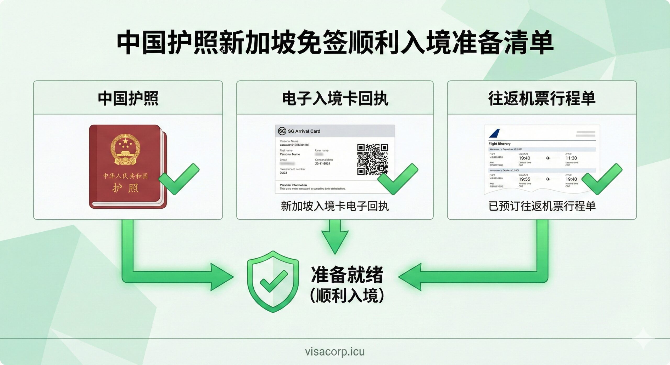 图片用于文章总结部分，将核心要素总结成一个视觉清单。主体为一个具有三列信息的简约表格或卡片：左侧是中国护照图标，中间是SG Arrival Card的电子回执截图，右侧是往返机票的行程单局部。这三个元素以'Ready'（准备就绪）的绿色对勾符号连接起来。背景可以采用抽象的淡绿色和白色几何图形，突出'顺利入境'的主题。构图整洁、信息密度适中，便于读者快速回顾最重要的准备工作。