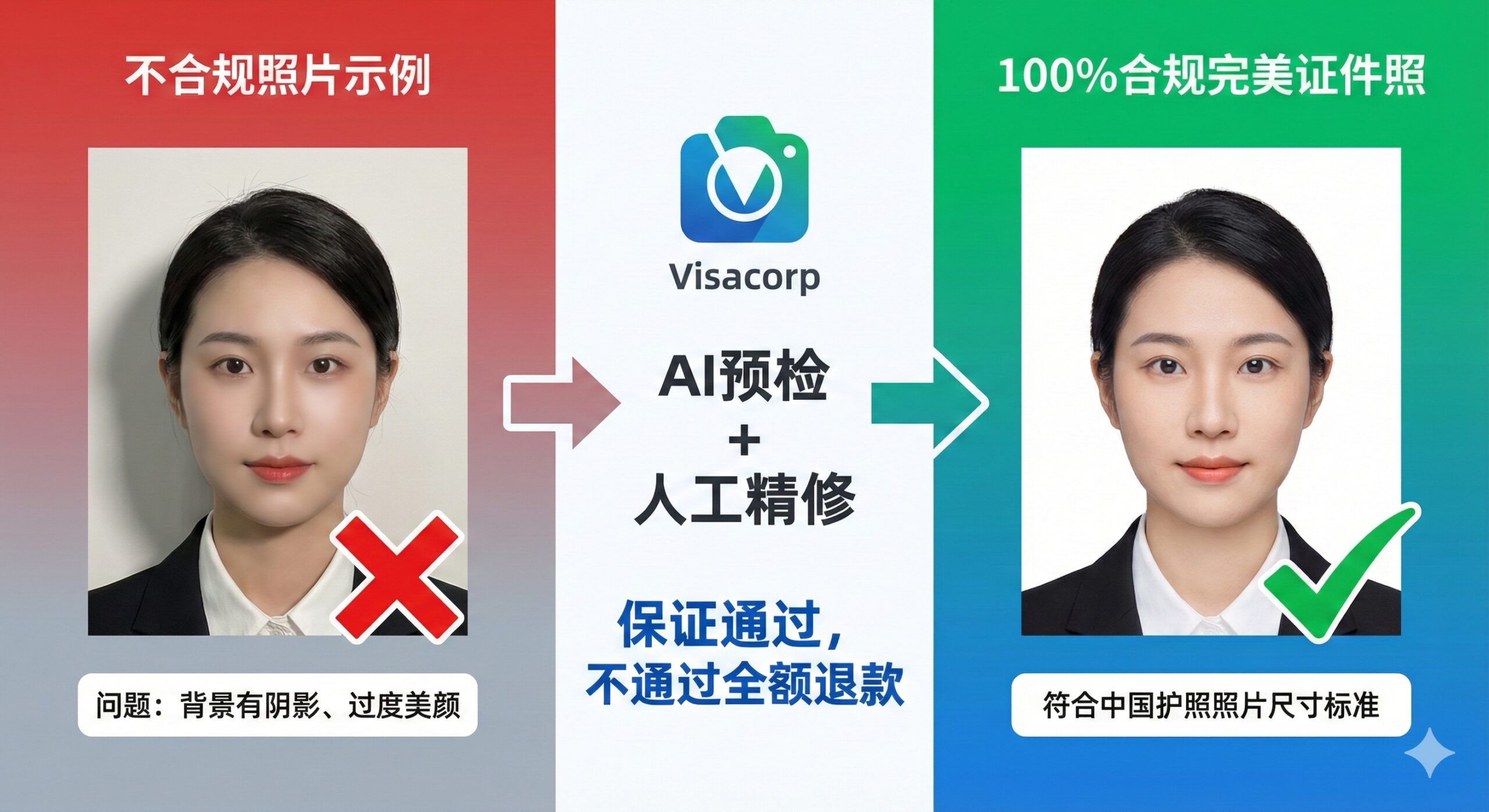 对应文章第5部分,展示Visacorp服务的核心优势。图片主体是一个对比展示,左侧是一个“不合规”照片(如背景有阴影、美颜过度),并打上一个大大的“X”;右侧是经过“AI预检 + 人工精修”处理后,100%合规的完美证件照,打上一个大大的“√”。在中间使用箭头指向右侧,并配上Visacorp的Logo,强调“保证通过,不通过全额退款”的承诺。色彩对比强烈,突出专业和可靠。