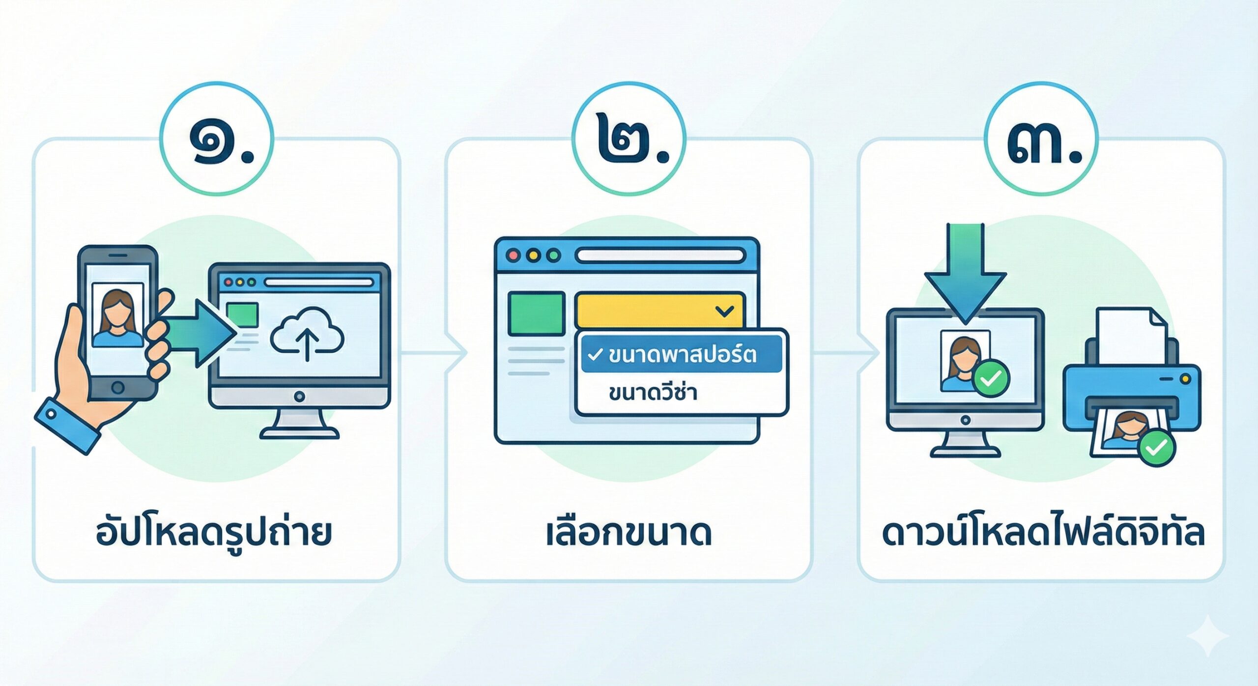 ภาพแนะนำการใช้งาน แสดงขั้นตอน 3 ขั้นตอนอย่างชัดเจน: 1. อัปโหลดภาพถ่าย (ไอคอนโทรศัพท์มือถือ + ลูกศรชี้ไปที่ไอคอนเว็บไซต์); 2. เลือกข้อกำหนด (ไอคอนเมนูแบบเลื่อนลงของข้อกำหนดหนังสือเดินทาง/วีซ่า); 3. ดาวน์โหลดไฟล์อิเล็กทรอนิกส์ที่สอดคล้องกับข้อกำหนด (ไอคอนลูกศรดาวน์โหลด + เครื่องพิมพ์/ไอคอนหน้าจอคอมพิวเตอร์) แต่ละขั้นตอนมีคำอธิบายข้อความภาษาไทยสั้นๆ ประกอบ ภาพรวมโดยรวมควรเป็นรูปแบบสามส่วนแนวตั้งหรือแนวนอน มีสีสันสดใส และเข้าใจง่าย เพื่อแนะนำให้ผู้ใช้เริ่มต้นใช้งานอย่างรวดเร็ว
