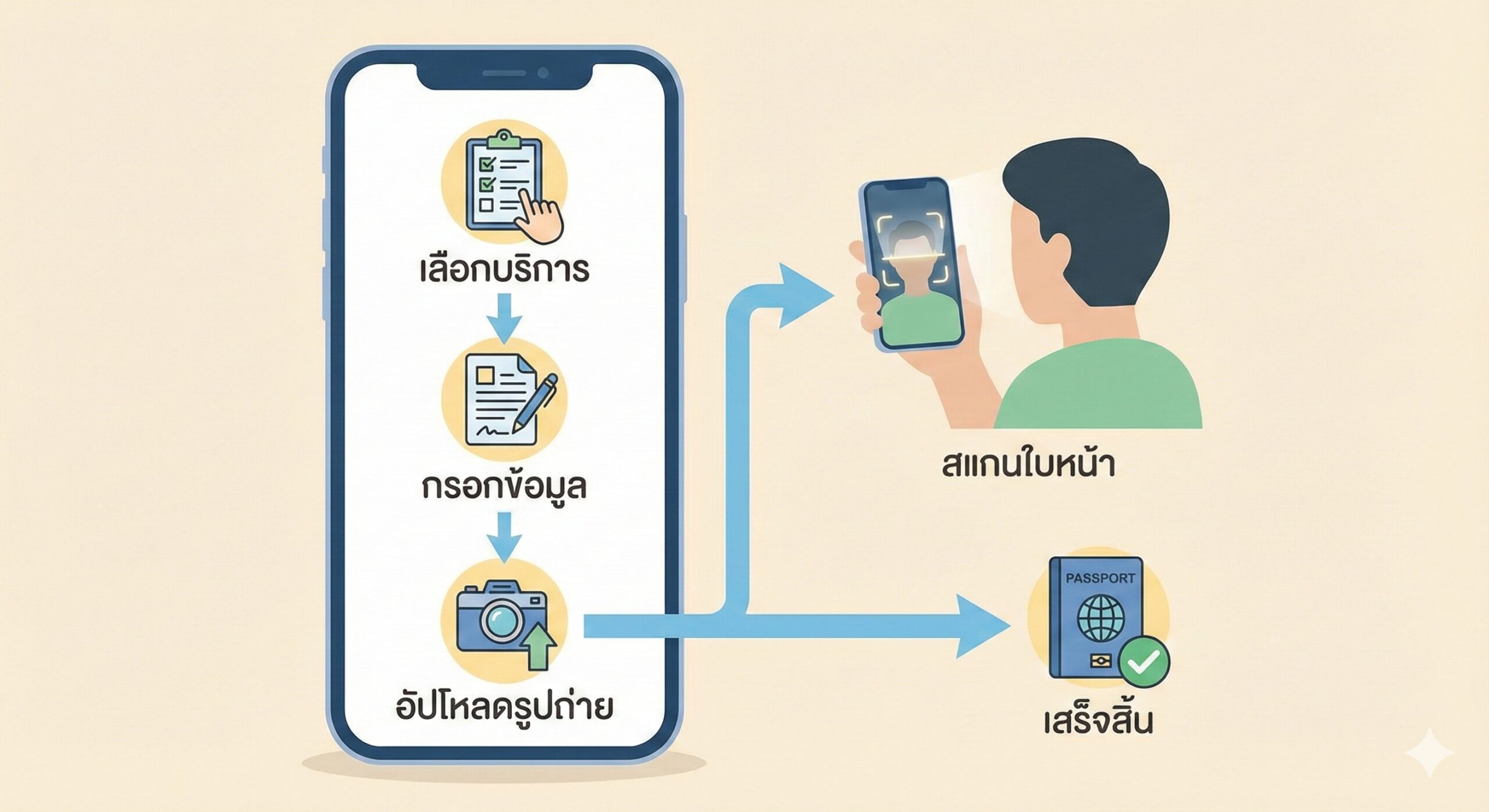 制作一张教程指导图，聚焦于“中国领事APP”的线上办理流程。画面中心是一个放大的手机屏幕，屏幕上显示着APP的界面流程，例如“选择业务”、“信息填写”、“照片上传”等步骤的截图或图标简化。旁边配上一个正在使用手机进行人脸识别的简洁人物剪影或卡通手部特写。背景色彩柔和，如浅灰色或米白色，并用流程箭头清晰连接各个步骤，强调境外办理的便捷性。
