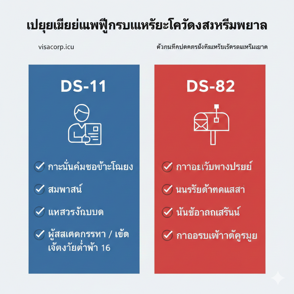 อินโฟกราฟิกเปรียบเทียบข้อแตกต่างที่สำคัญและผู้ที่ควรใช้แบบฟอร์ม DS-11 (สมัครครั้งแรก/แทนที่) และ DS-82 (ต่ออายุ) โดยใช้สัญลักษณ์ที่เข้าใจง่าย เช่น การสัมภาษณ์ด้วยตนเองกับดำเนินการทางไปรษณีย์