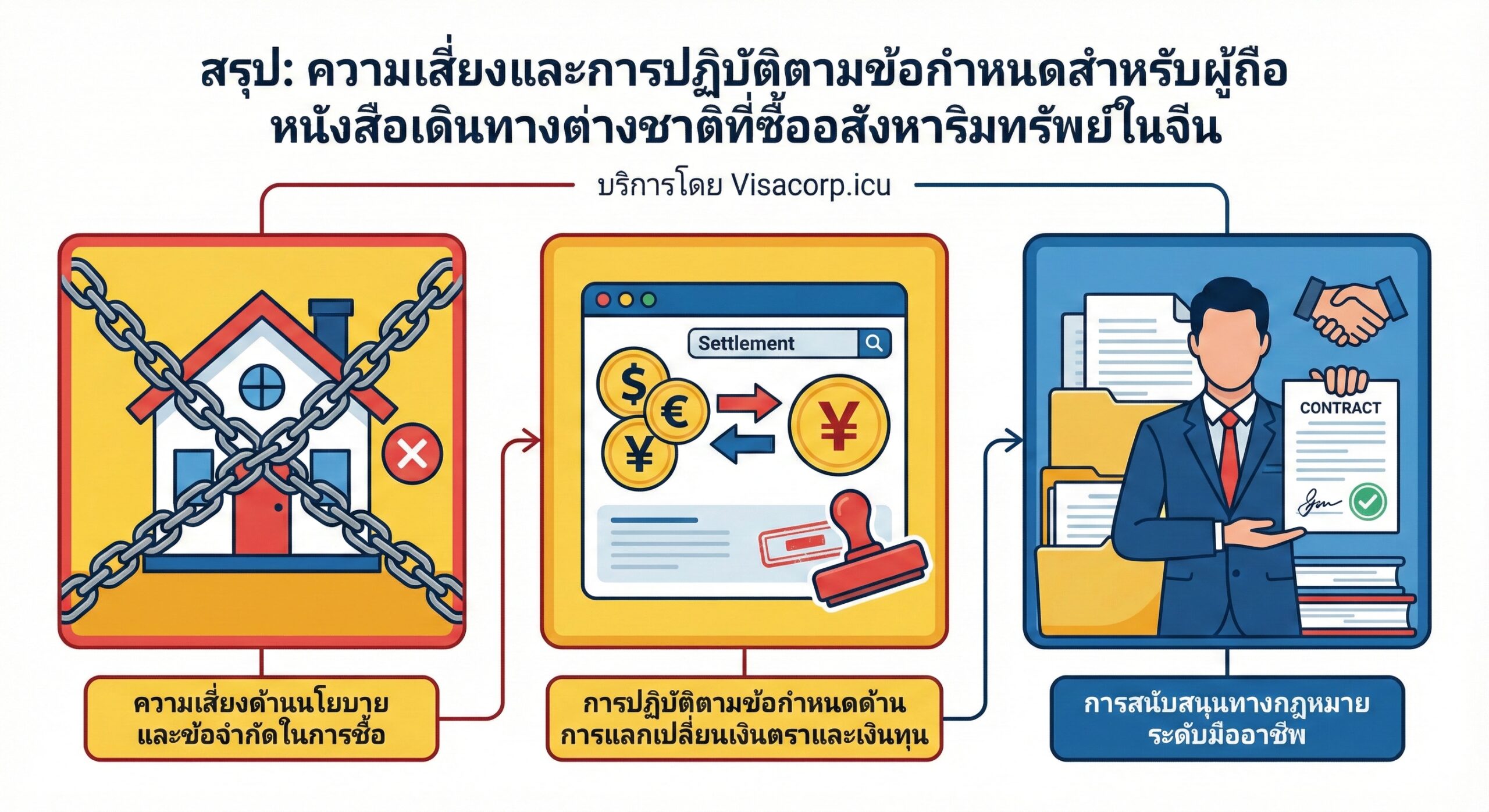 用于总结风险与合规。画面由三个主要视觉元素构成：1. 一个带有锁链的房子图标，表示“政策与限购风险”；2. 一个正在被银行结算的外币符号（$€¥）和人民币符号（￥），代表“外汇与资金合规”；3. 一个专业律师或顾问（象征Visacorp）站在一堆法律文件前，手里拿着一份已签名的合同，表示提供“专业法律支持”。图片色彩应包含警示色（如红色或黄色）与专业色（蓝色），构图平衡，突出Visacorp的服务承诺。