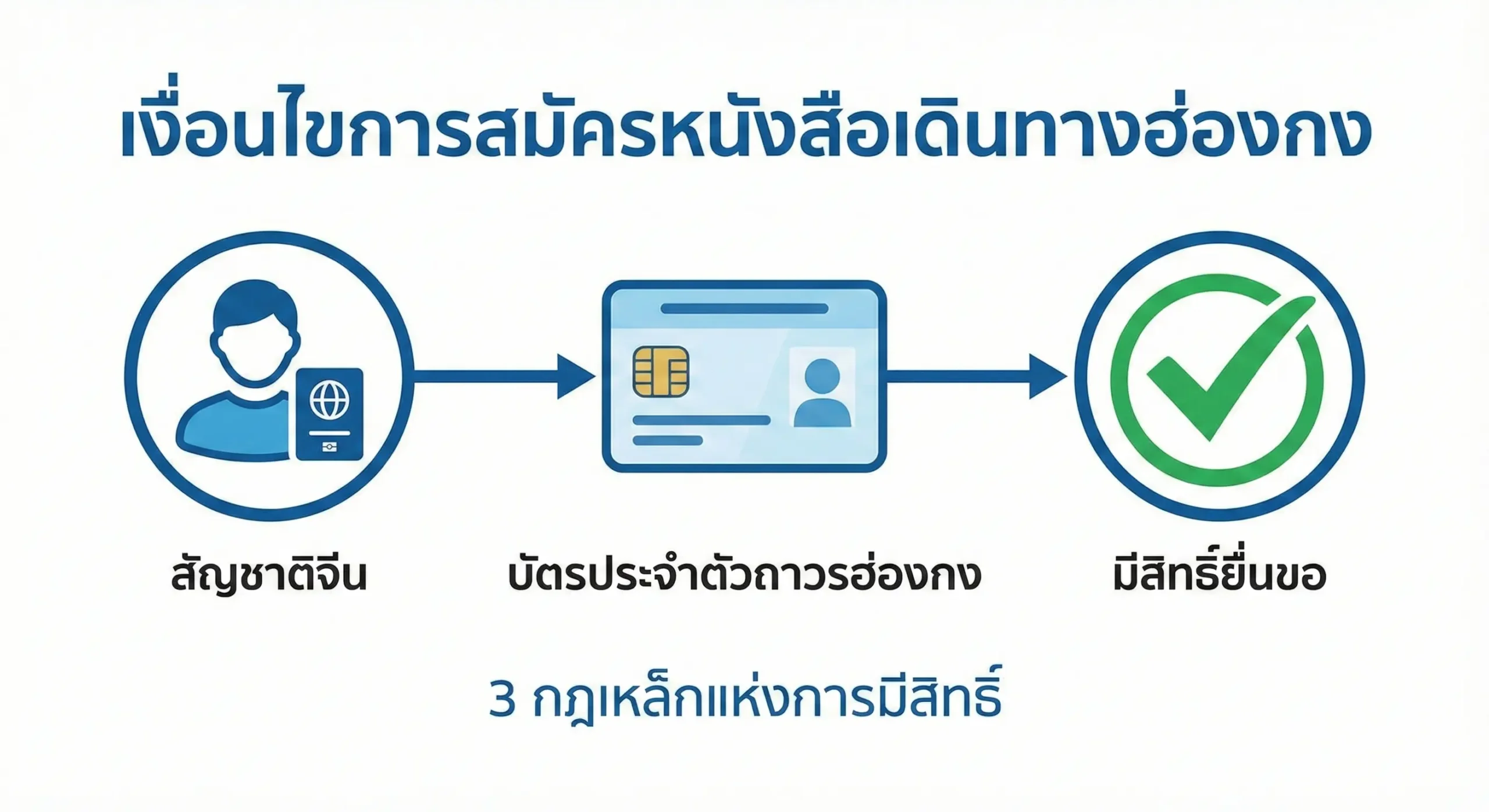 A clean, modern infographic style illustration visualizing the '3 Iron Rules' of eligibility. The image displays three distinct icons connected by a flow line: a symbol representing Chinese Citizenship, a Hong Kong Permanent Identity Card (Smart ID), and a green 'Valid' checkmark. The color palette uses professional corporate blues and white. The design is flat and minimalist, making it easy to understand the difference between simple residency and citizenship requirements.