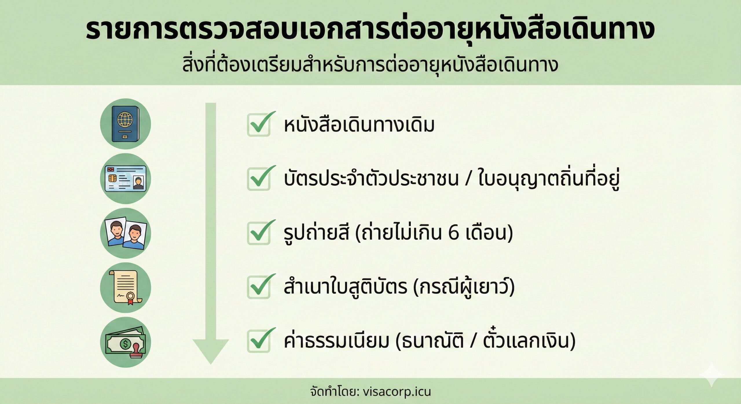 ภาพกราฟิกแบบ Checklist แสดงไอคอนเอกสารต่างๆ ที่ต้องใช้ เช่น พาสปอร์ตเล่มเก่า รูปถ่าย บัตรประชาชน ใบถิ่นที่อยู่ พร้อมเครื่องหมายถูก