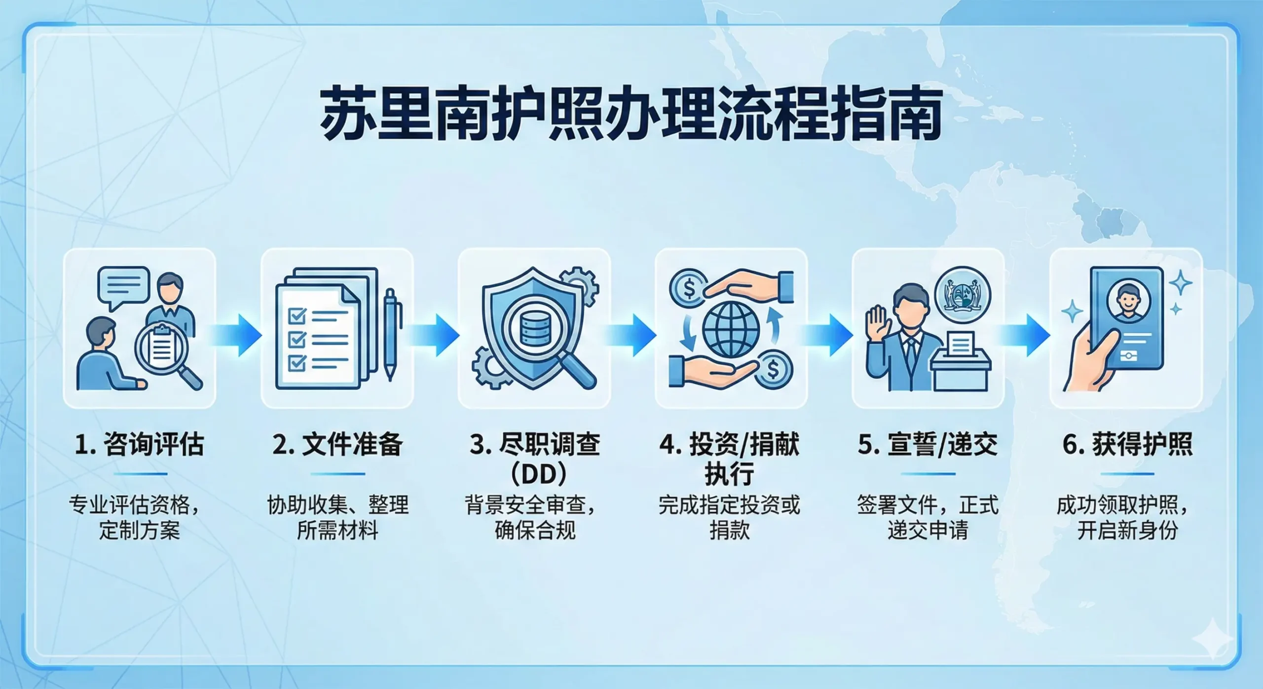 教程图片，视觉化展示苏里南护照办理流程的步骤。使用六个清晰、简洁的图标，以信息图表（Infographic）风格，从左到右或从上到下排列：1. 咨询评估，2. 文件准备，3. 尽职调查（DD），4. 投资/捐献执行，5. 宣誓/递交，6. 获得护照。每个图标下方配有相应步骤的中文关键词。整体采用明亮且专业的浅蓝色系，配以线条和箭头引导视线，强调流程的高效、透明和专业性，适合“四、 苏里南护照获取方式”流程介绍部分。